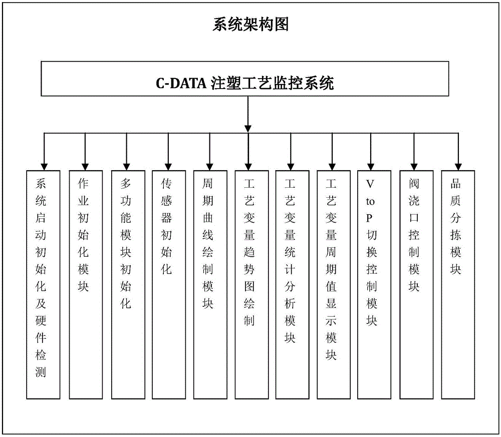 System and method for injection molding process monitoring and plastic part on-line quality sorting