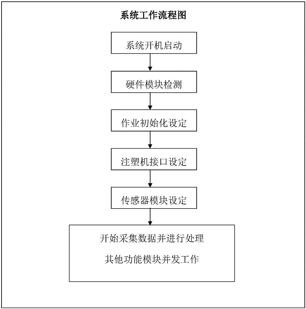 System and method for injection molding process monitoring and plastic part on-line quality sorting