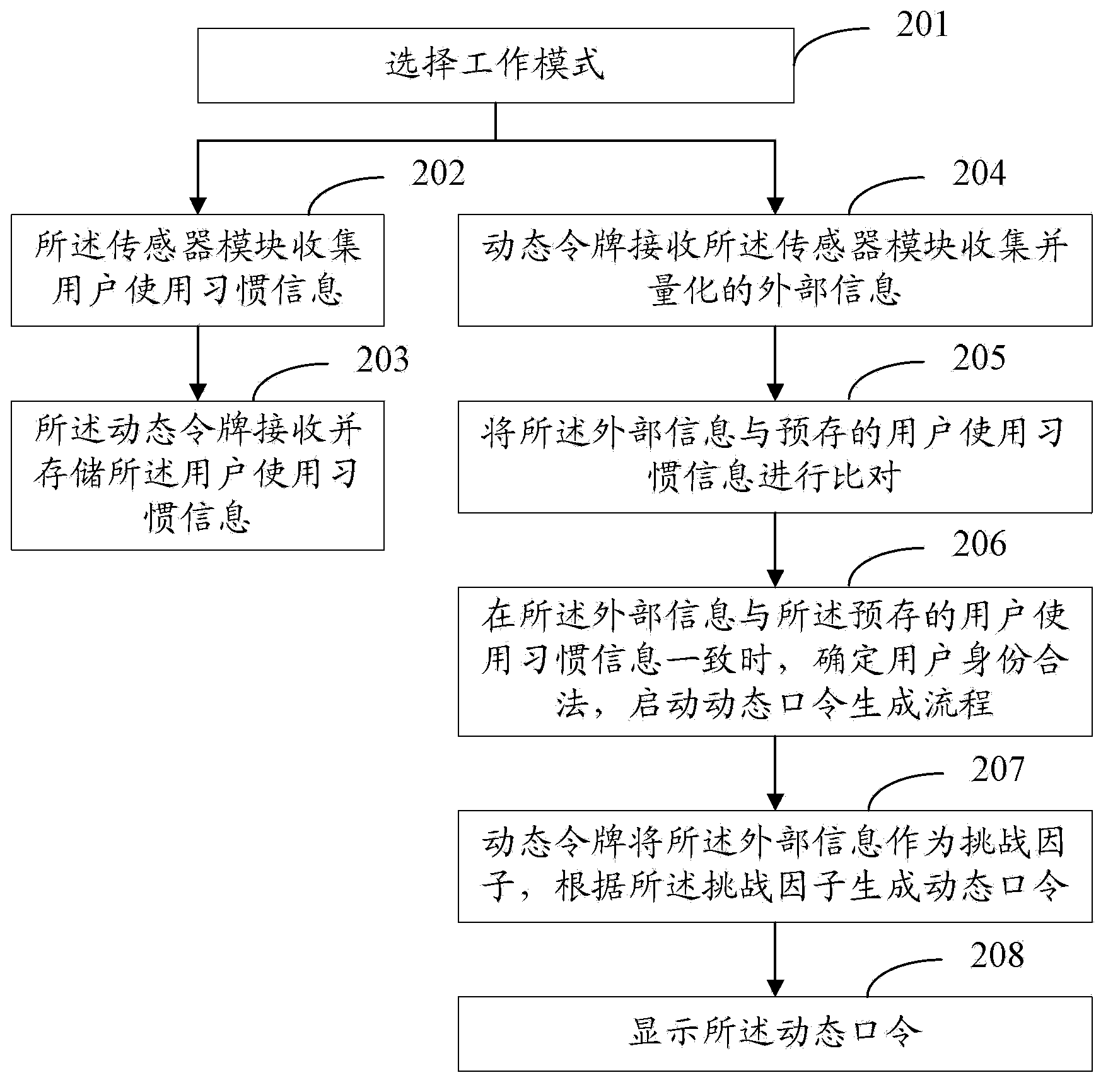 Dynamic password generation device and method