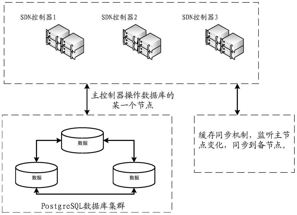 SDN controller cluster data processing method, equipment and medium