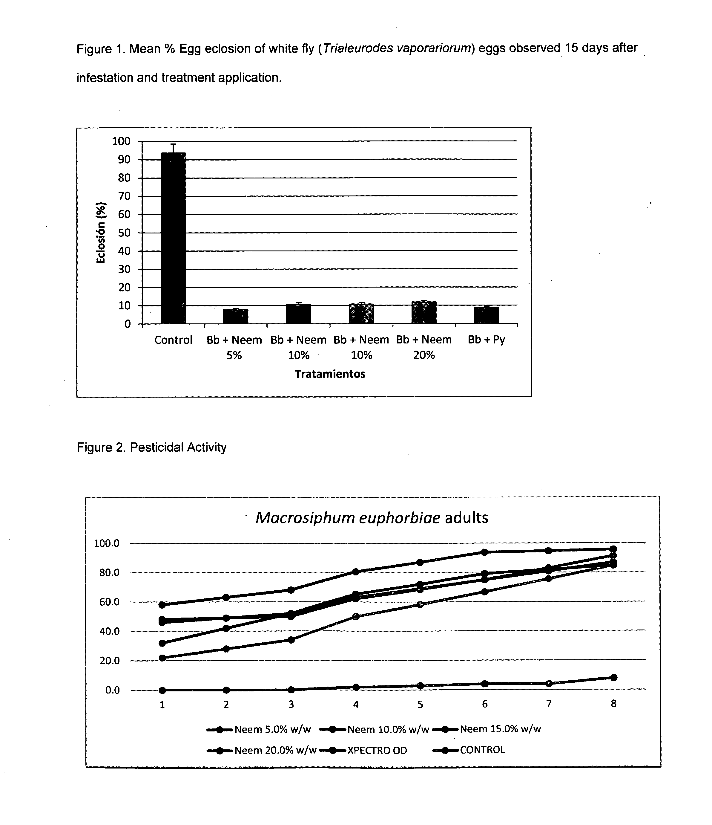 Pest control formulation of Neem and Beauveria bassiana and methods of making and using same