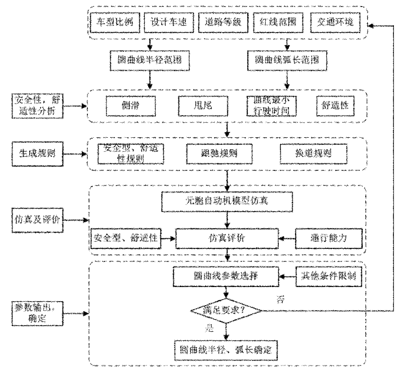 Cellular automata based design method of circular curve elements of bends of harbor roads