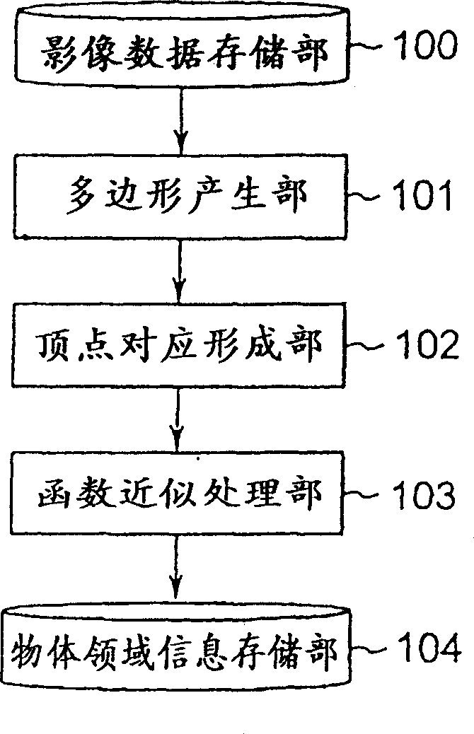 Object realm information producing method and device, and approximate polygon producing method and device