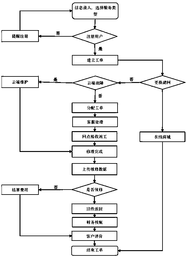 Intelligent after-sales service method based on fresh air system