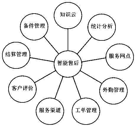 Intelligent after-sales service method based on fresh air system