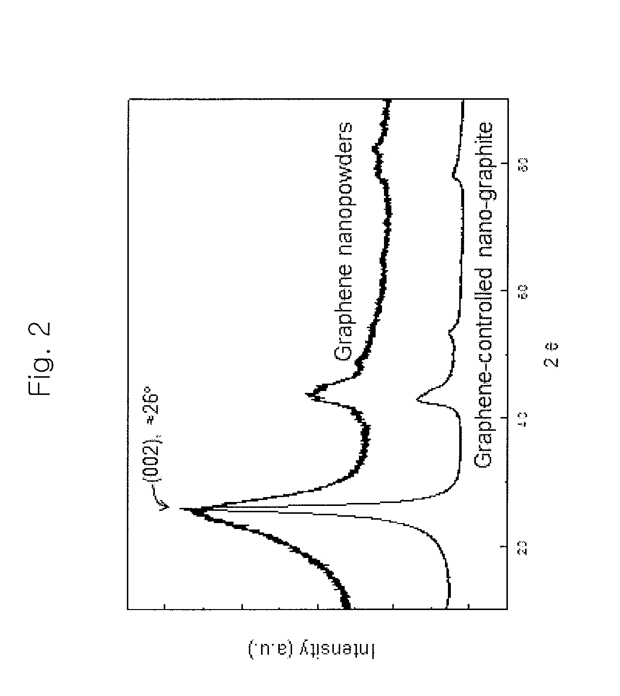 Fabrication method of graphene-controlled nano-graphite