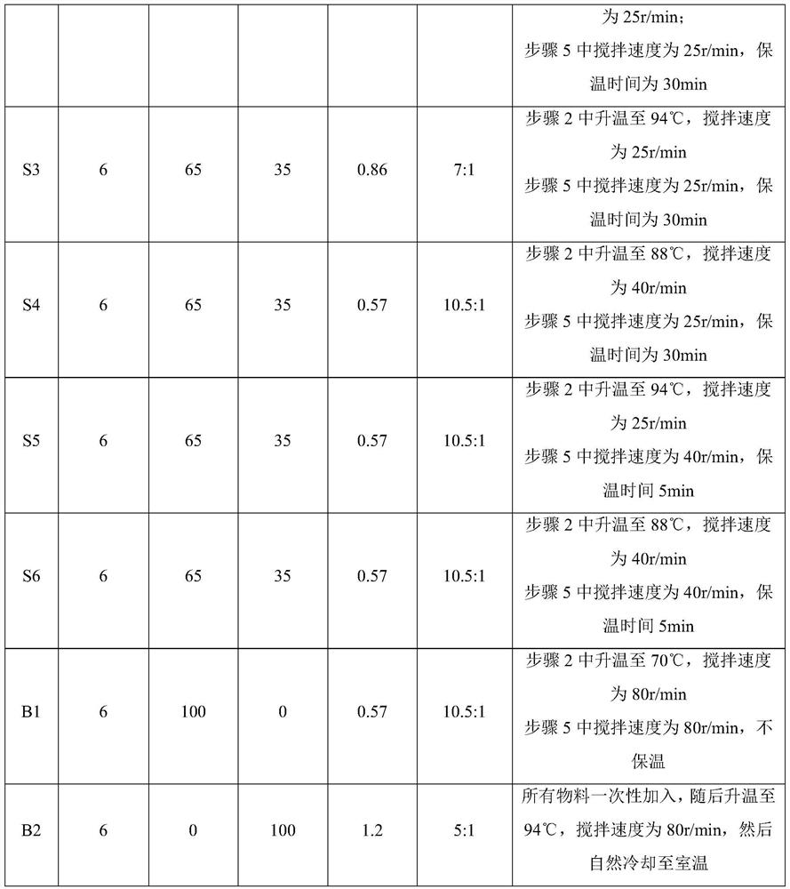 A kind of mild foam amino acid cleansing cream and preparation method thereof