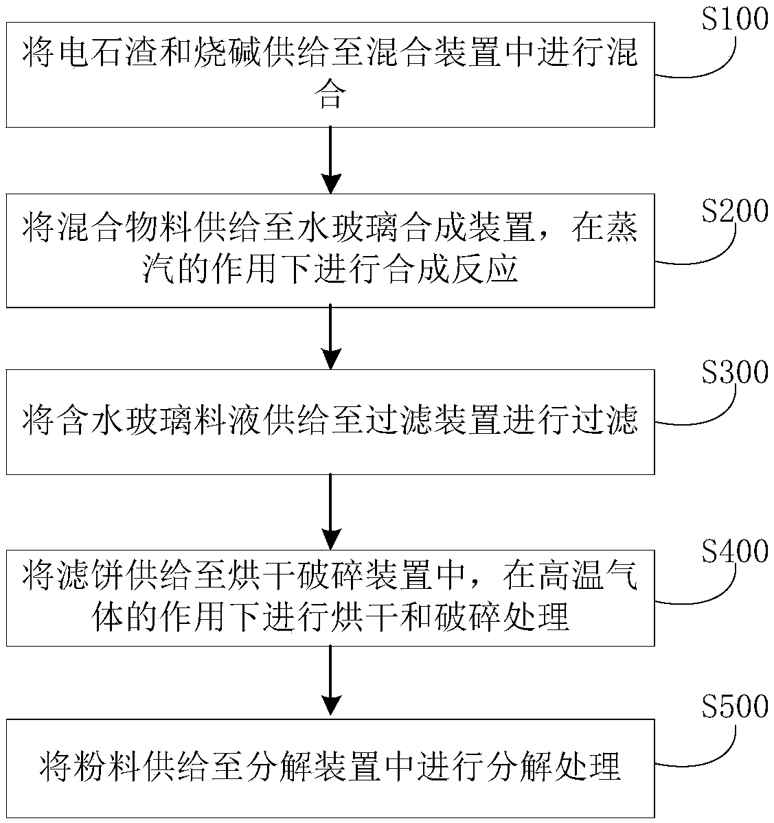 System and method for treating calcium carbide residues