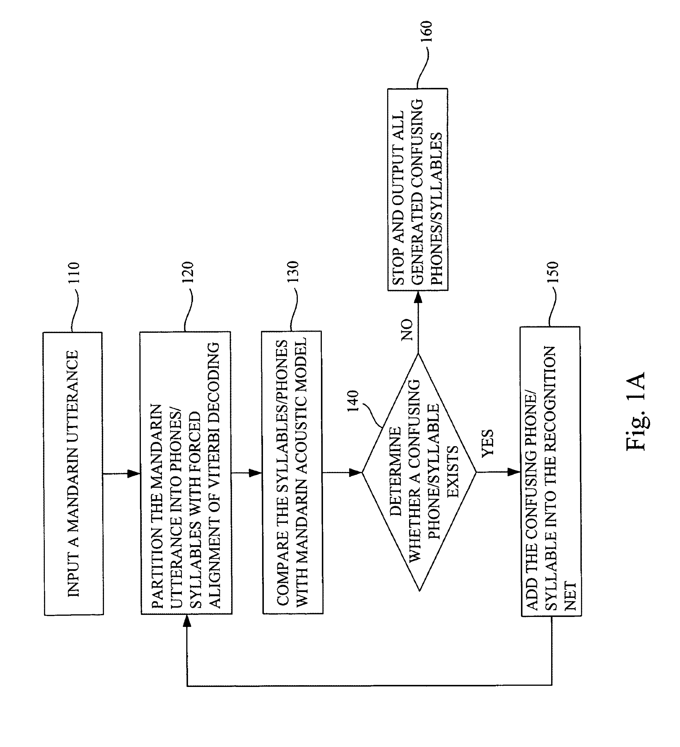 Method and system of generating and detecting confusing phones of pronunciation