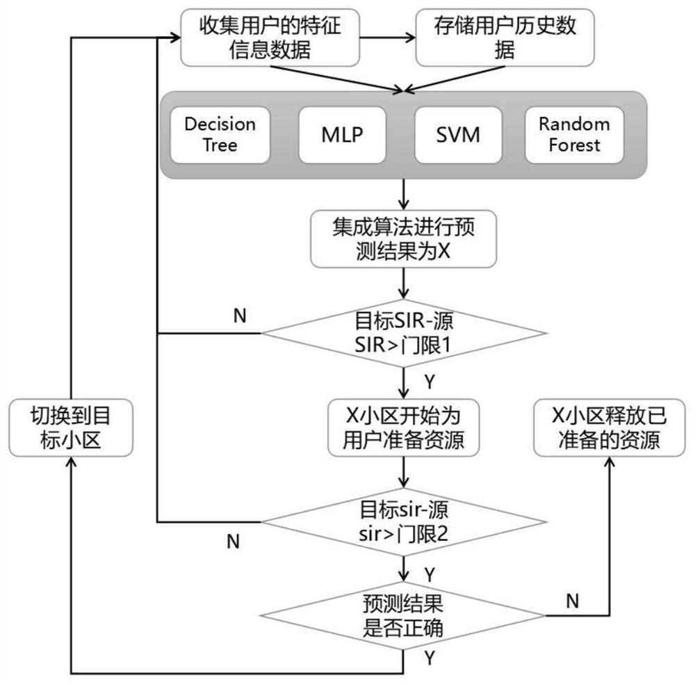 Machine Learning-Based Handoff Method in UDN