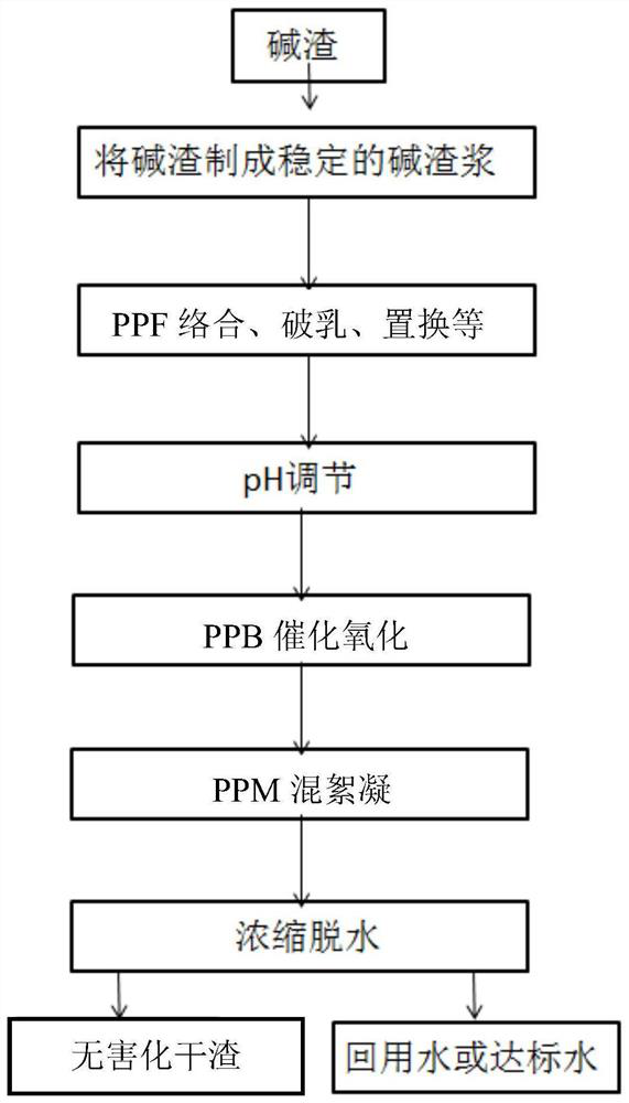 Harmless treatment and resource utilization method of alkali slag of soda ash produced by ammonia-soda method