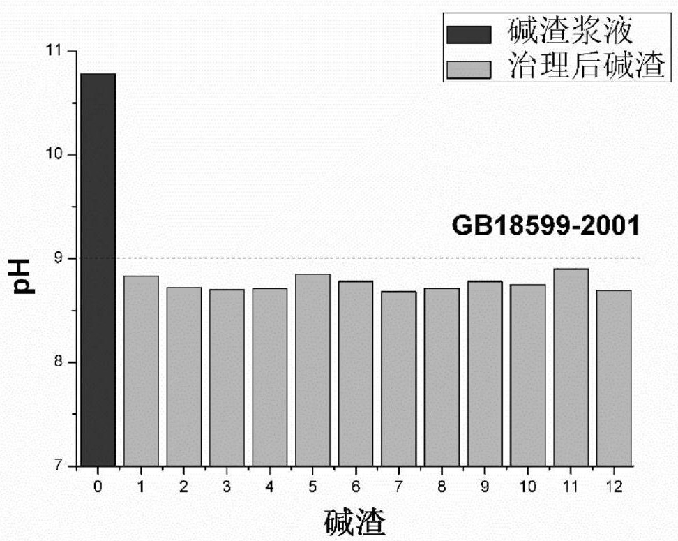 Harmless treatment and resource utilization method of alkali slag of soda ash produced by ammonia-soda method