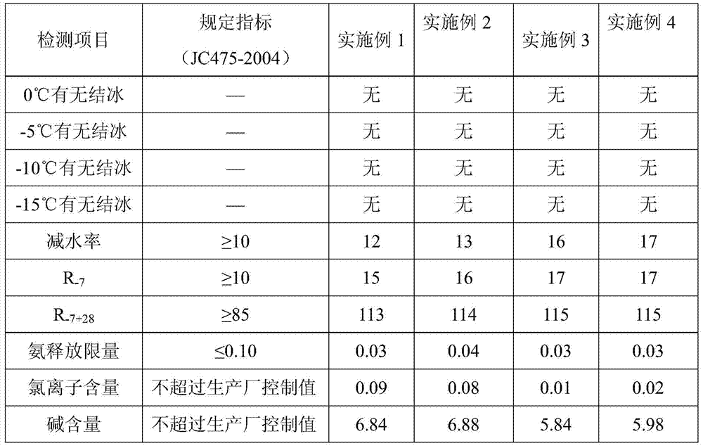 A kind of early-strength antifreeze agent for liquid concrete and preparation method thereof