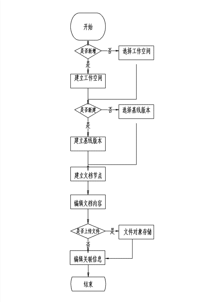 Method for implementing multi-layer distributed document management system