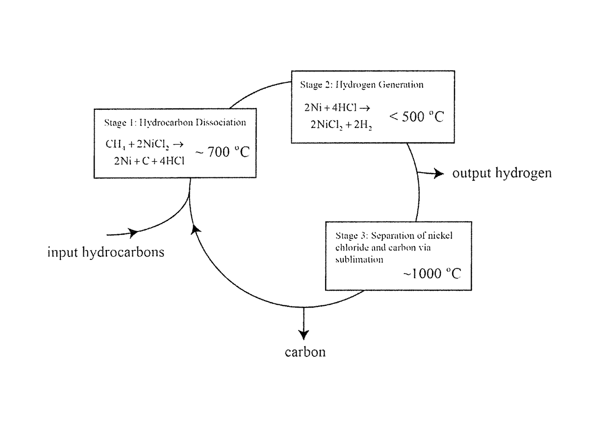 Method of carbon dioxide-free hydrogen production from hydrocarbon decomposition over metal salts