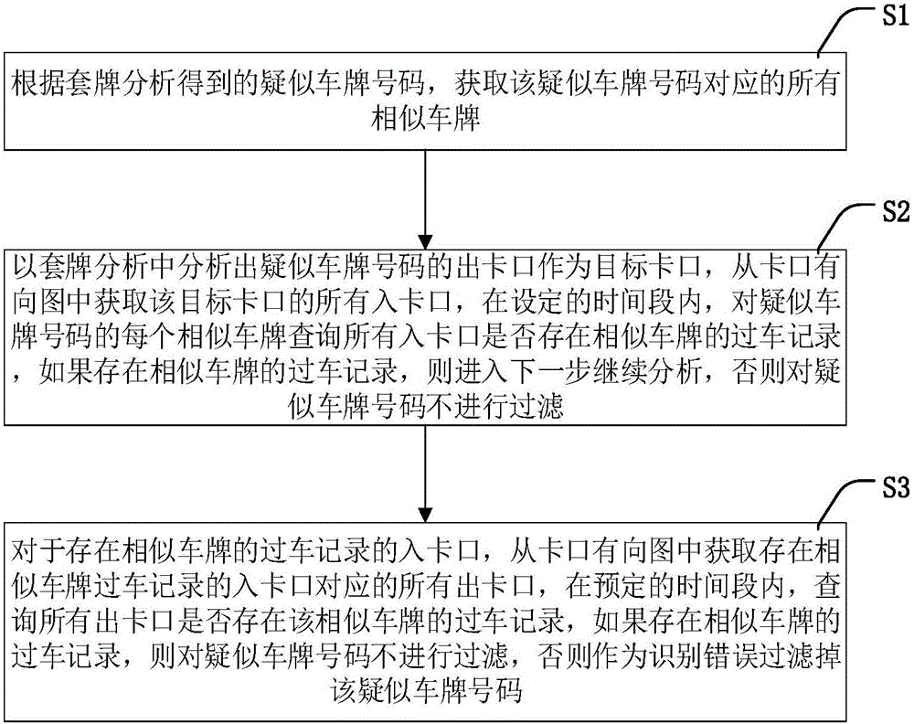 License plate identification error filtering method and apparatus in fake-license plate analysis