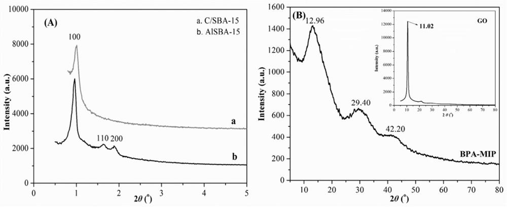 A kind of preparation method and application of graphene quantum dots