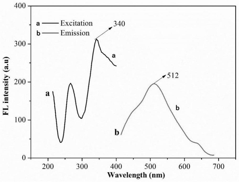 A kind of preparation method and application of graphene quantum dots