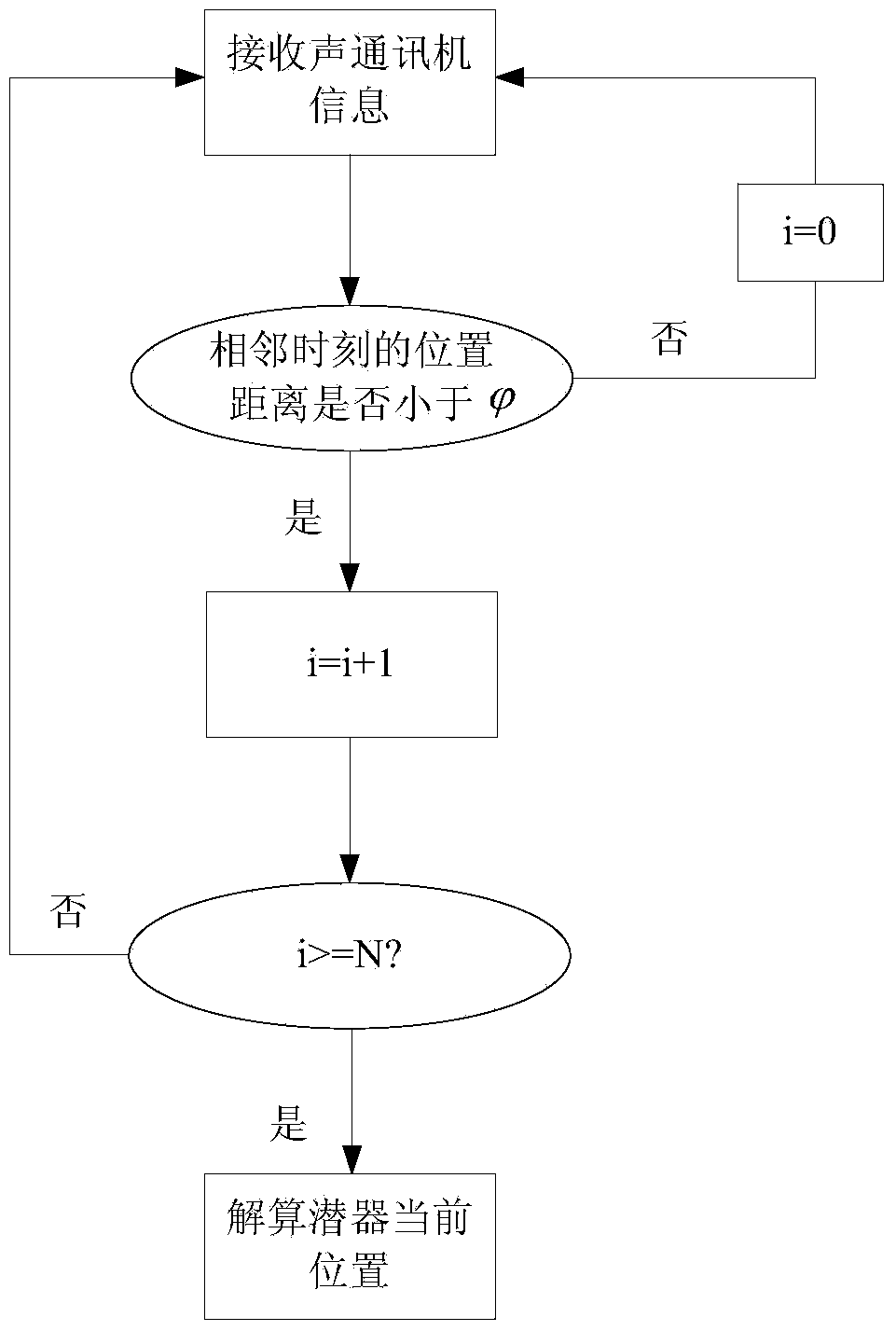 A Navigation and Positioning Method Based on Ultra-short Baseline