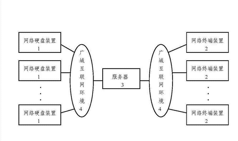 Method for achieving interaction with network hard disk device through wide area network and network hard disk device