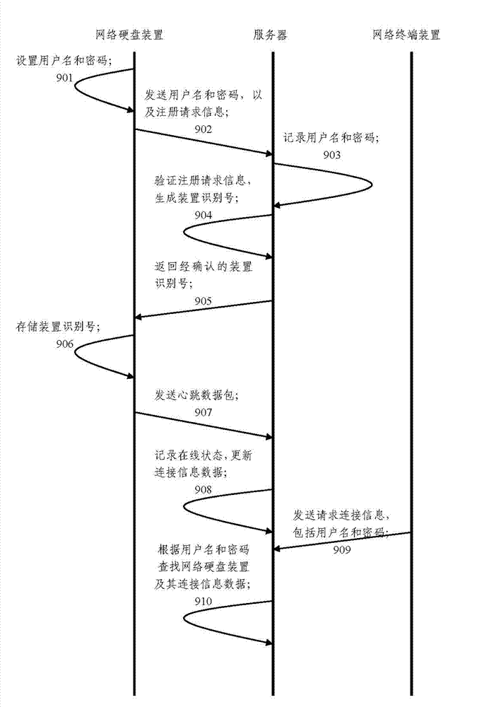 Method for achieving interaction with network hard disk device through wide area network and network hard disk device