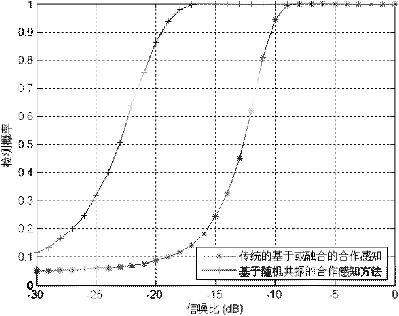 Method for increasing detection probability of frequency spectrum perception