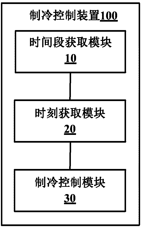 Refrigeration control method and device for refrigerator