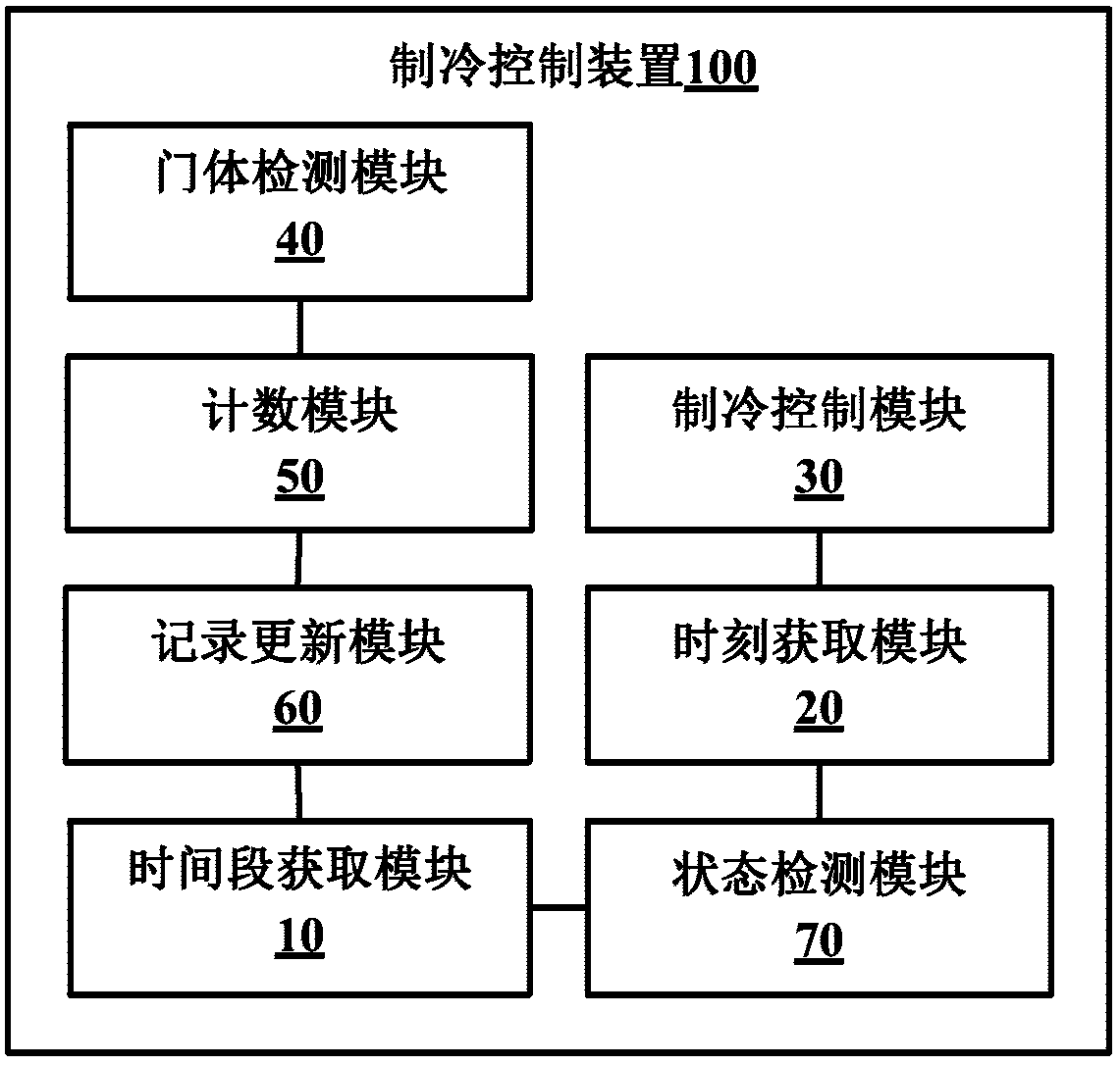 Refrigeration control method and device for refrigerator