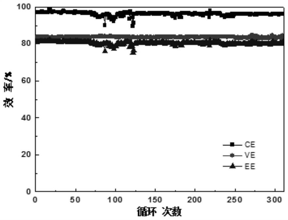 A method for activating the positive electrode of a zinc-nickel single flow battery