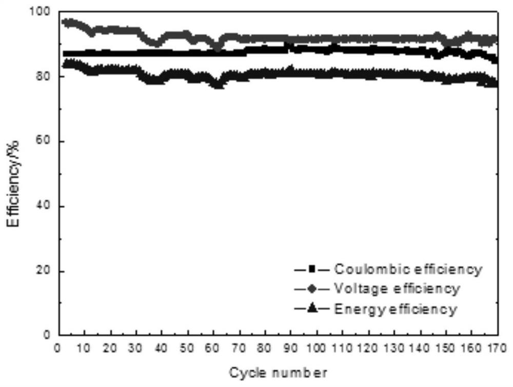 A method for activating the positive electrode of a zinc-nickel single flow battery