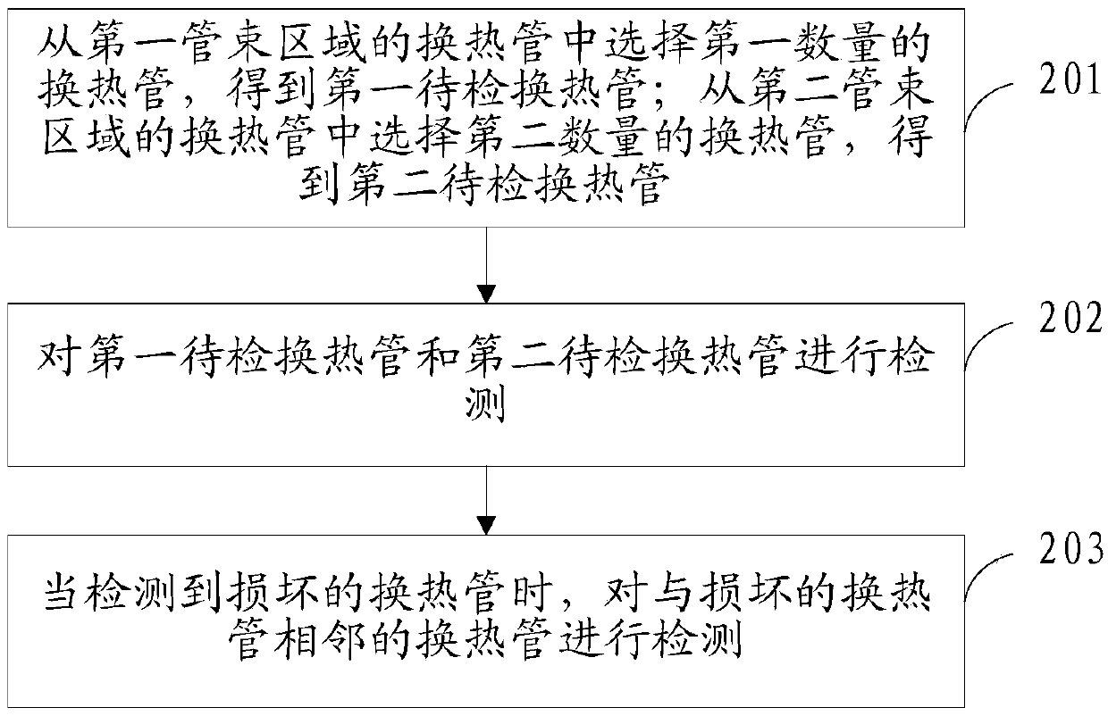 Detection method for heat exchanger tube bundle