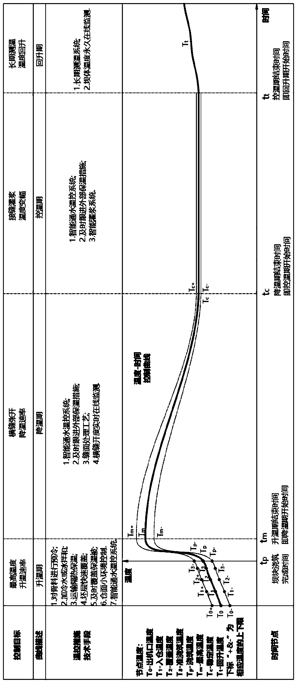Construction full-period concrete arch dam temperature control curve model