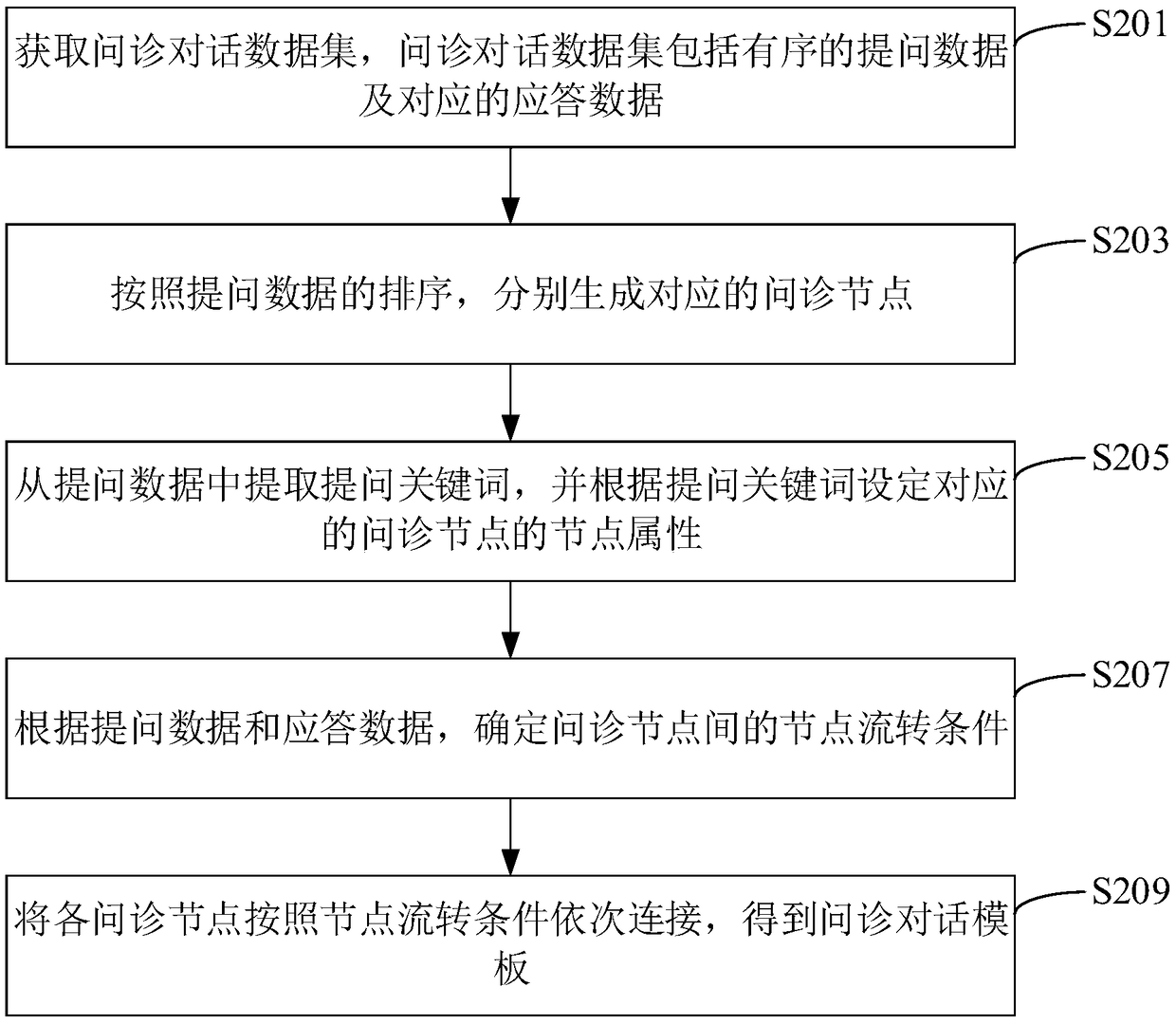 Consultation dialogue template generation and consultation data acquisition method and device