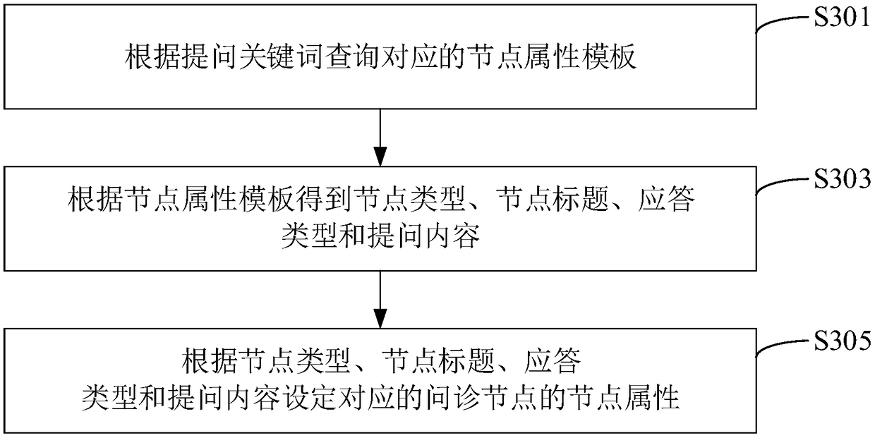 Consultation dialogue template generation and consultation data acquisition method and device
