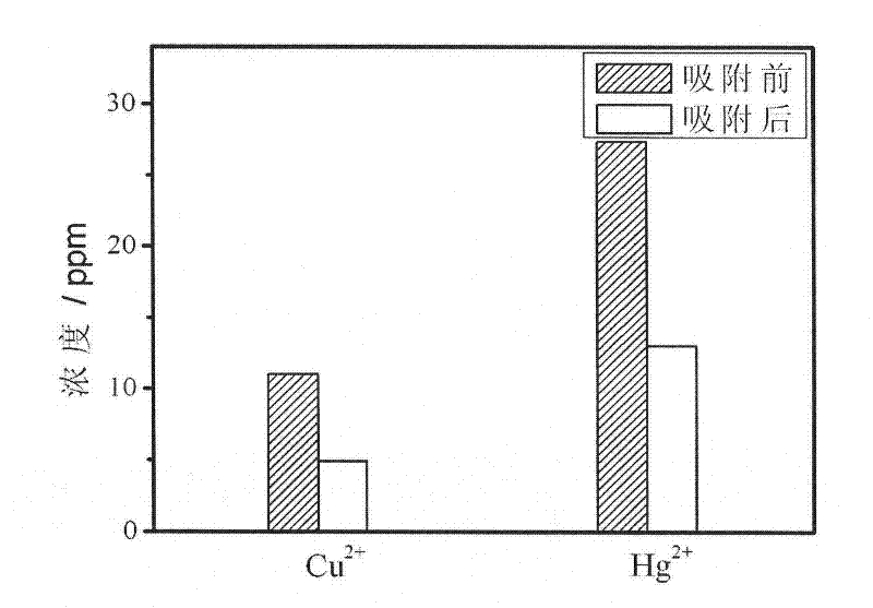 Preparation method of heavy metal ion enrichment cellulosic material