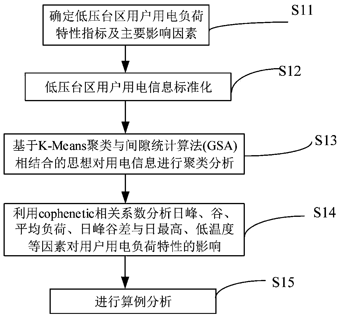 Low-voltage area network user electric load characteristic analysis method