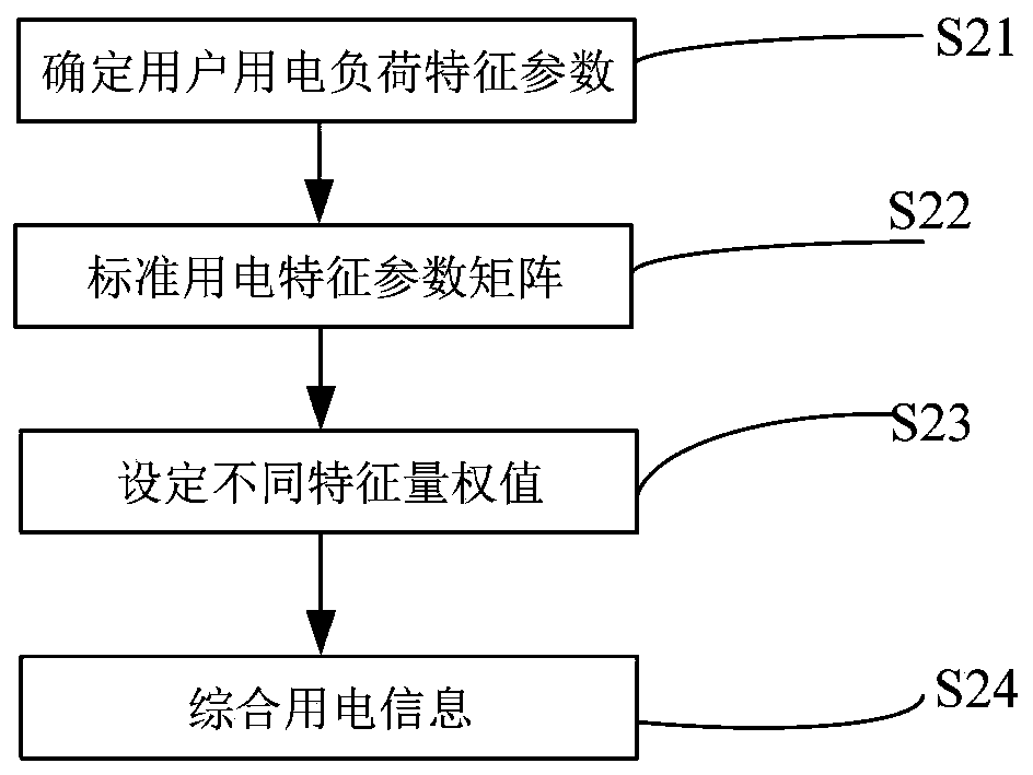 Low-voltage area network user electric load characteristic analysis method