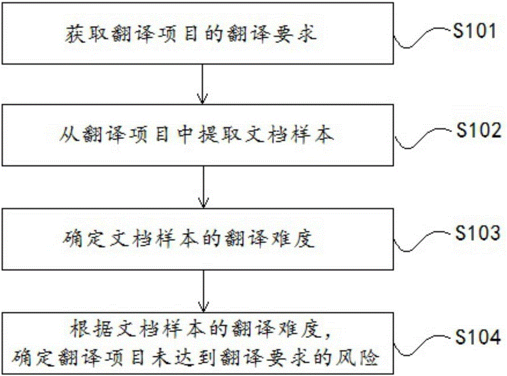 Risk evaluation method and system for translation project