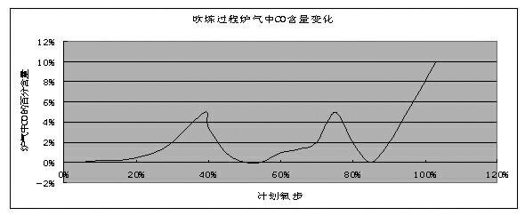 Control method for vanadium extraction by converter for removing vanadium and holding carbon