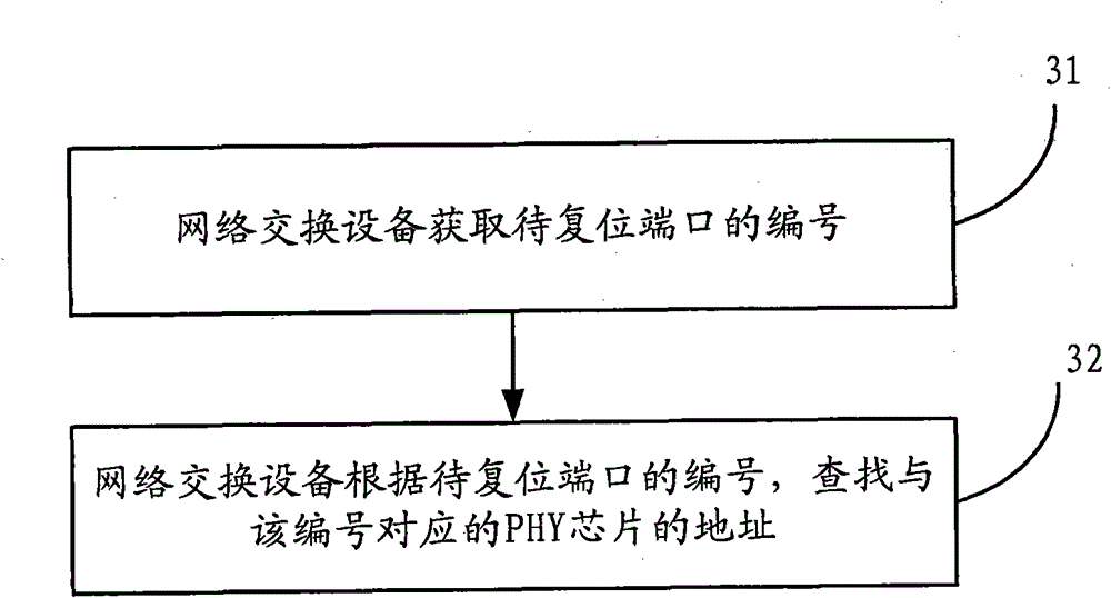 Reset method for network switching equipment and network switching equipment