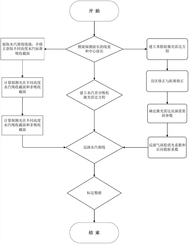 Inversion method of micro-pulse differential absorption lidar water vapor spatial and temporal distribution