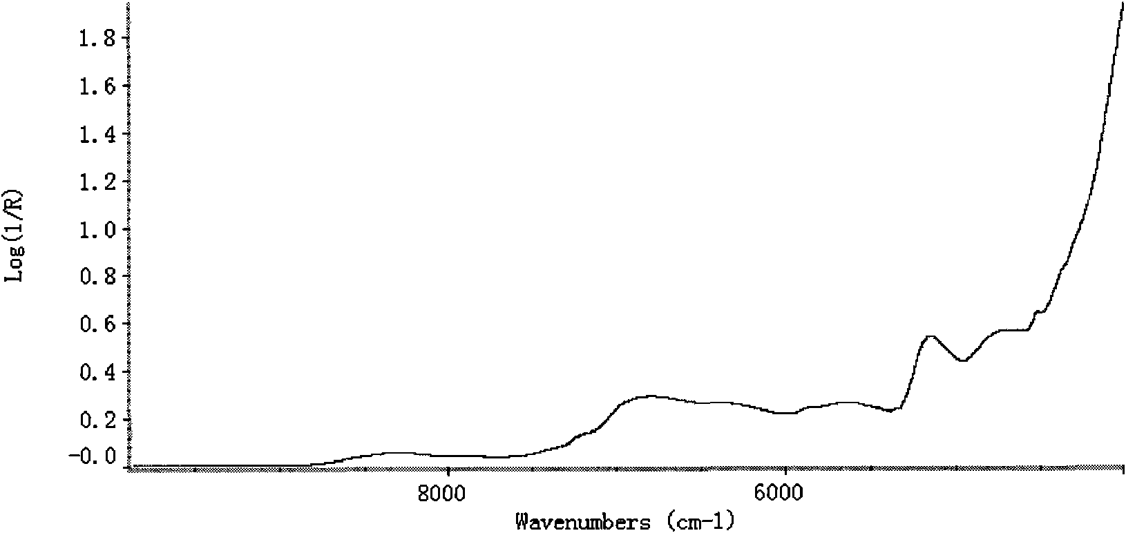 Near infrared spectrum identification method for pseudo-ginseng