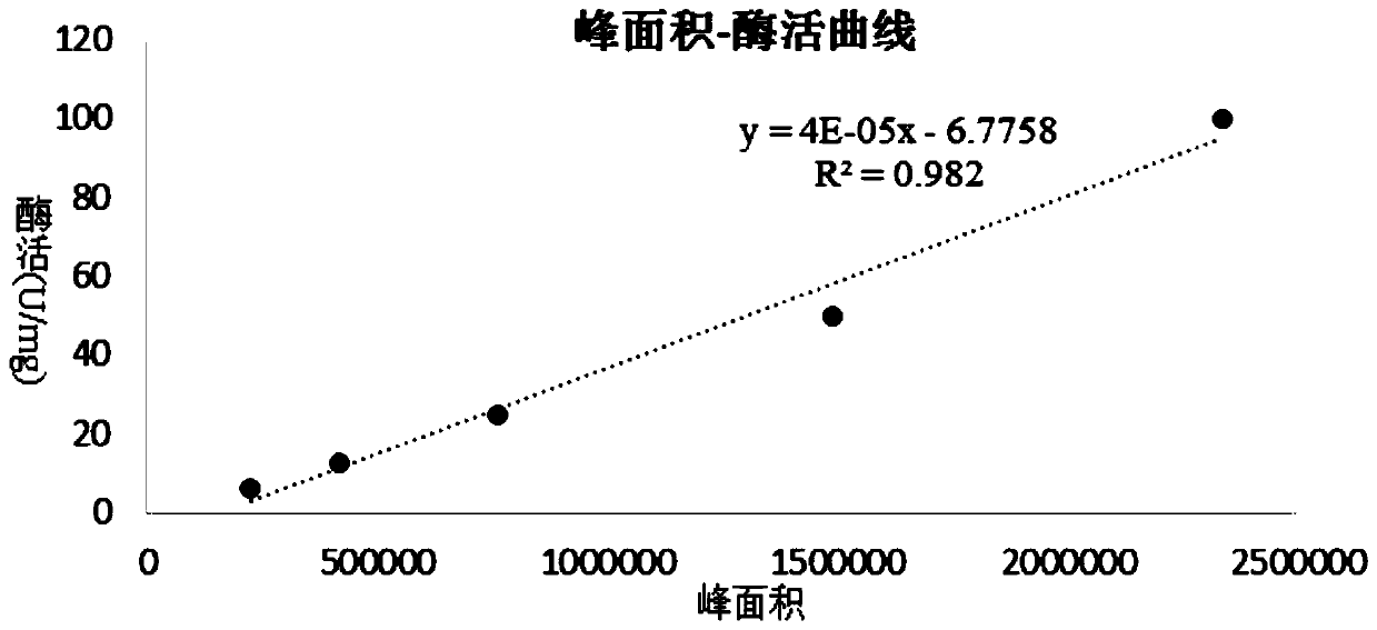 Method for determining activity of glucose oxidase