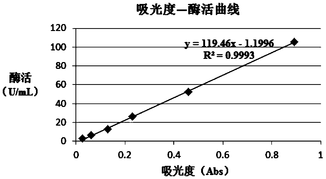 Method for determining activity of glucose oxidase