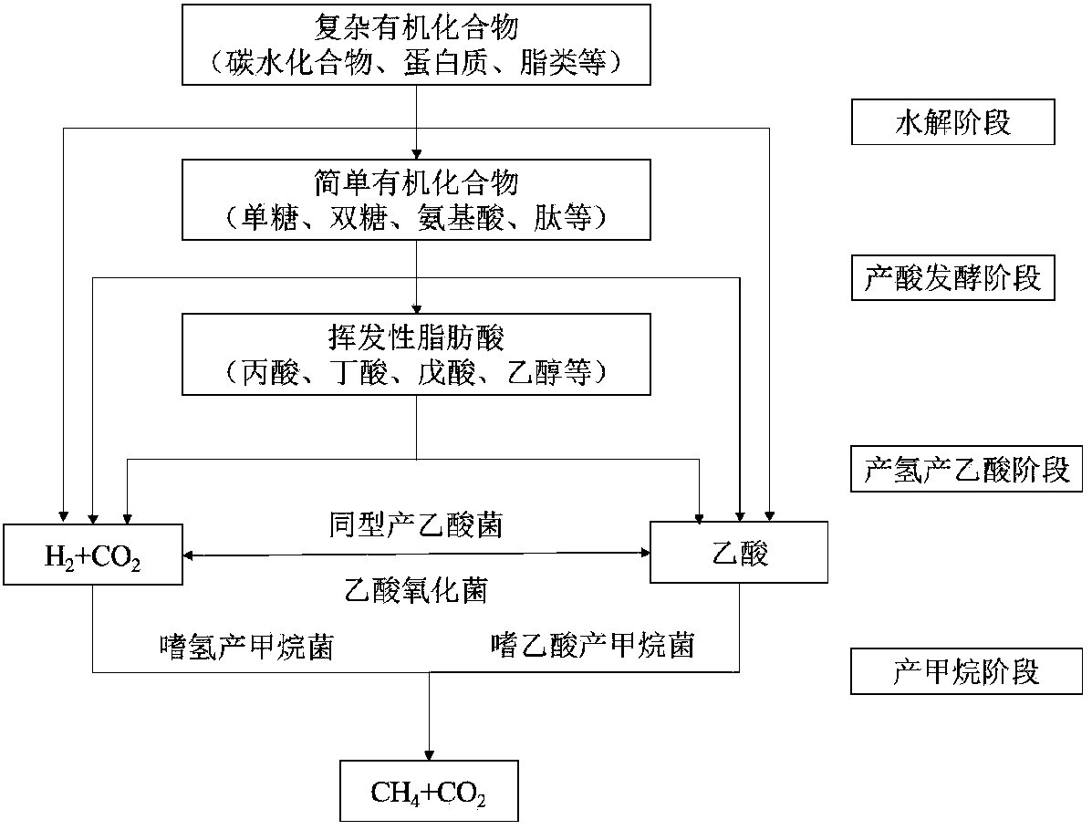 Method for researching methanogenesis metabolic pathway by utilizing selective depressants