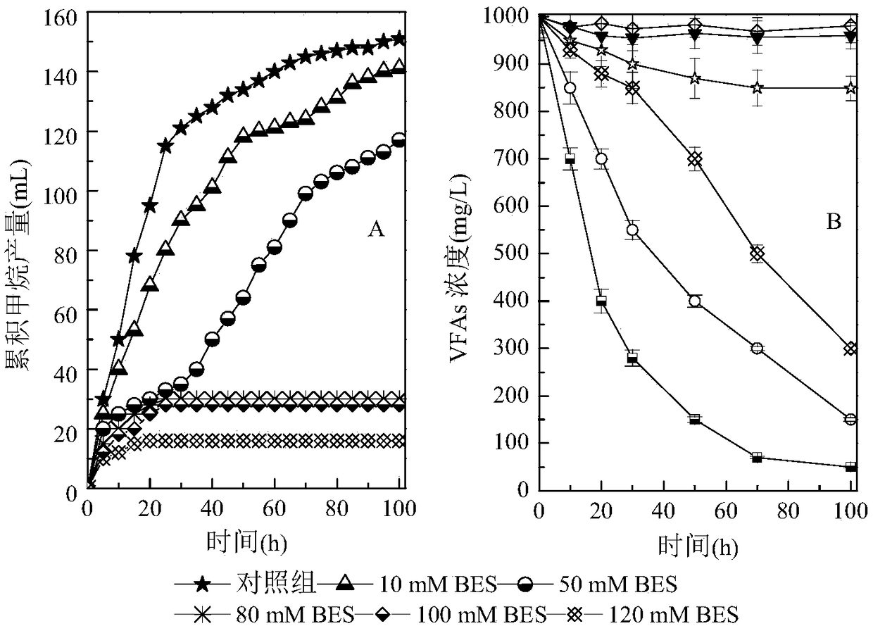 Method for researching methanogenesis metabolic pathway by utilizing selective depressants