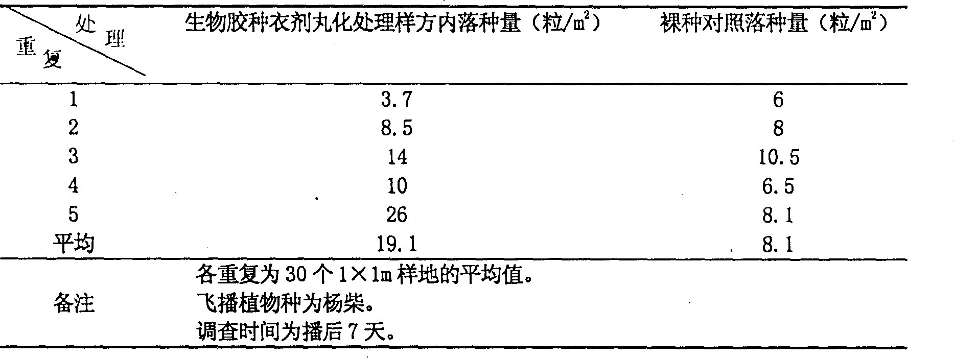Biological glue type seed coating agent, preparation method and use thereof