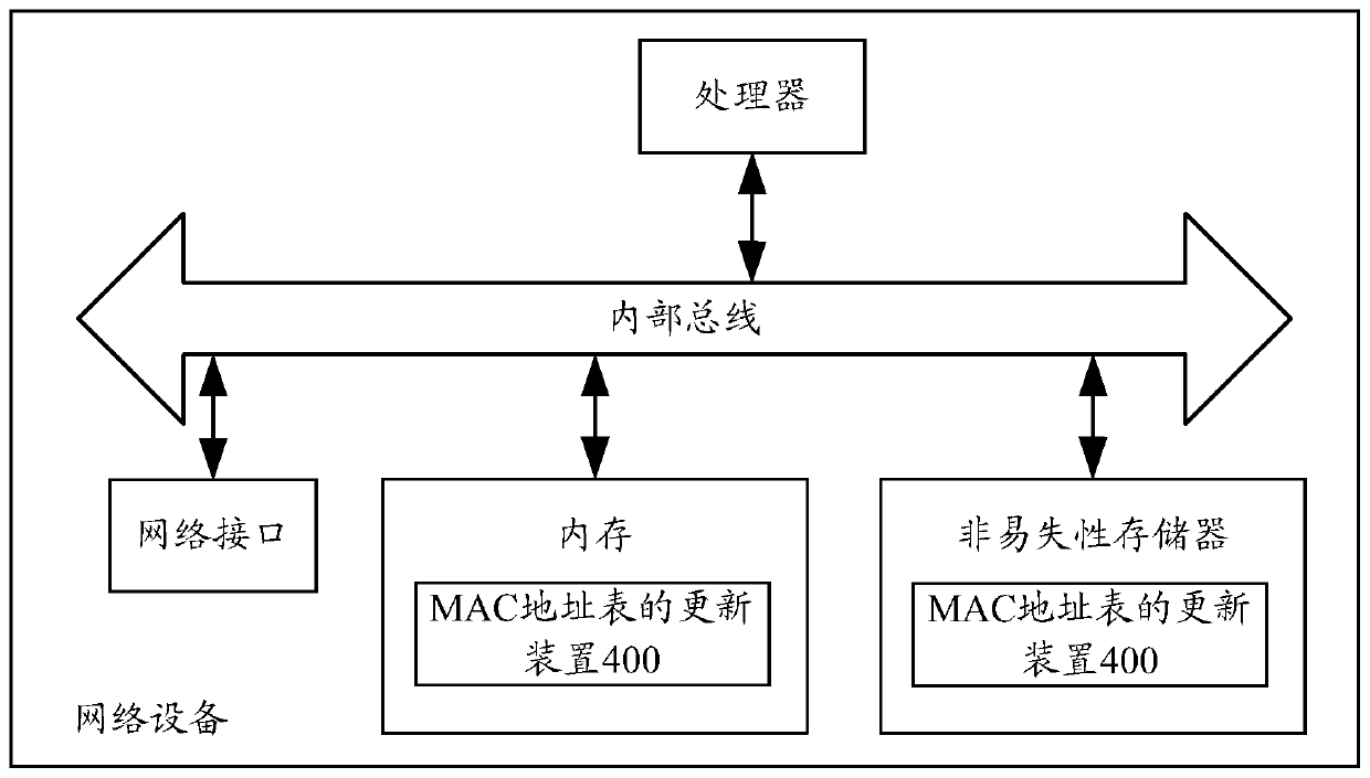 Method and device for updating mac address table