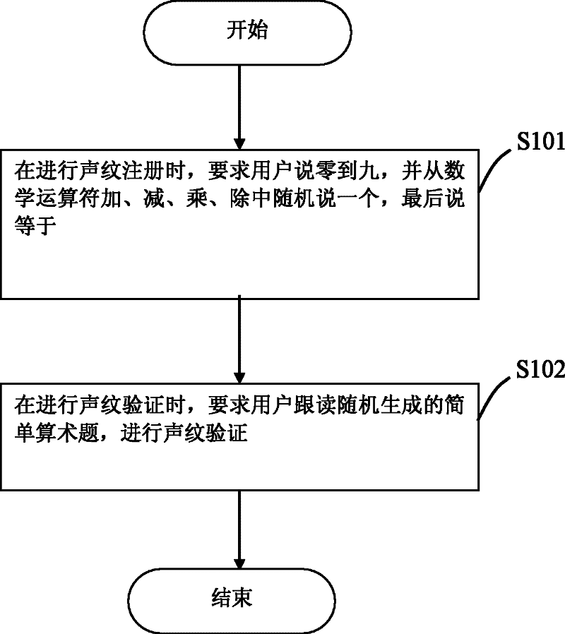 Method for performing voiceprint verification of Chinese through single arithmetic