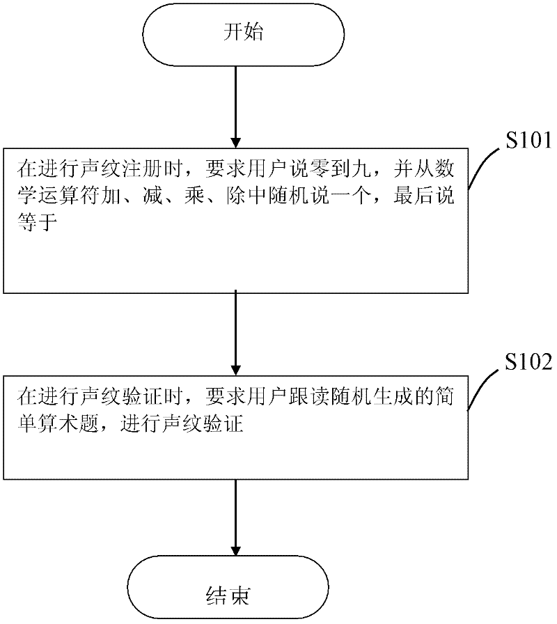Method for performing voiceprint verification of Chinese through single arithmetic